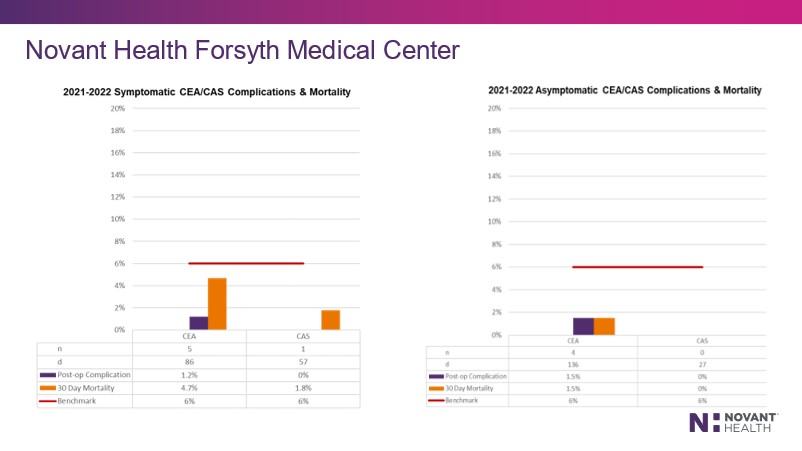 Forsyth Medical Center CEA/CAS Complications & Mortality