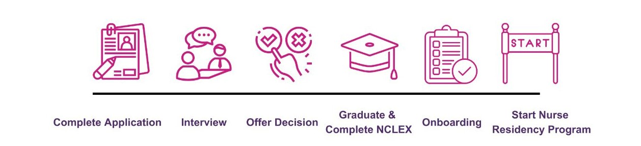 Nurse Residency Timeline: Complete Application, Interview, Offer Decision, Graduate & Complete NCLEX, Onboarding, Strart Nurse Residency Program