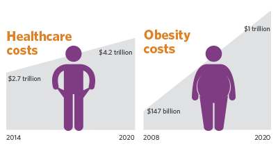 Healthcare and obesity costs over the years