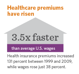 Healthcare premiums have significantly increased