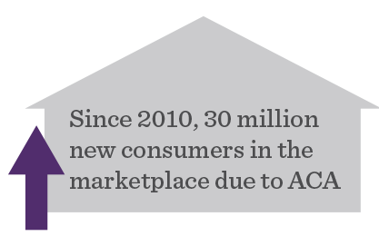 30 million new customers in the marketplace since 2010